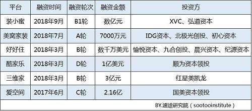 2018上半年互聯(lián)網(wǎng)家居家裝市場研究報告