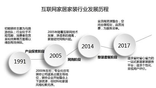 2018上半年互聯(lián)網(wǎng)家居家裝市場研究報告