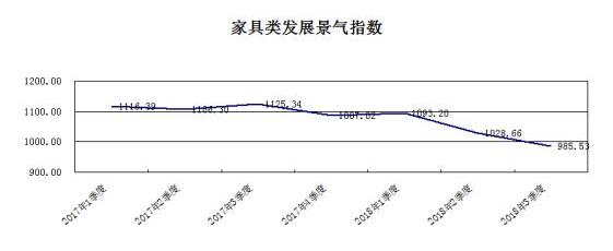 家具類(lèi)發(fā)展景氣指數(shù)